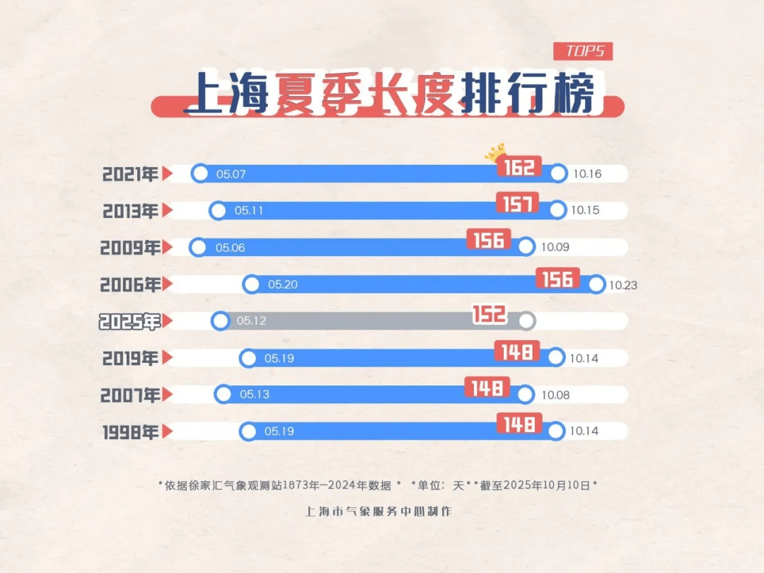 上海今夏已持续152天居历史第四，未来三天还可能刷新另一项记录