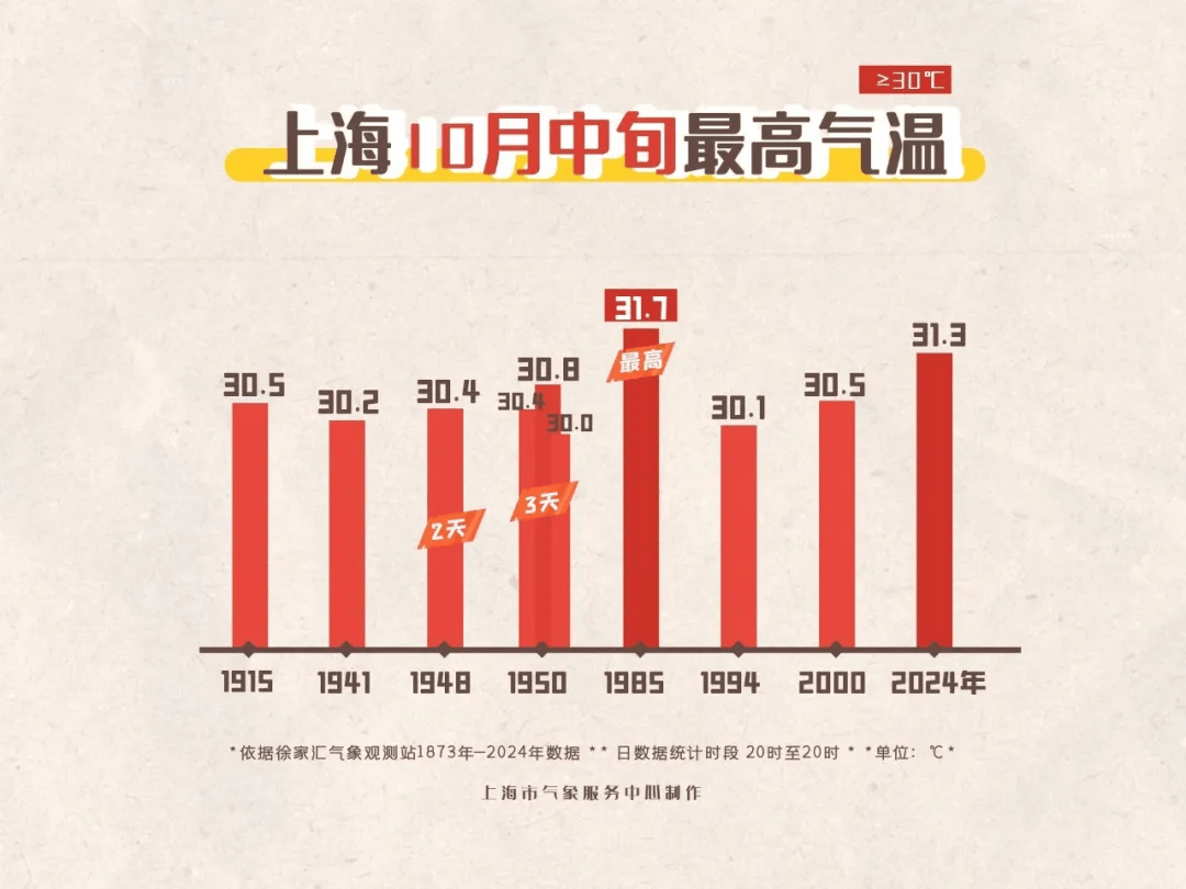 上海今夏已持续152天居历史第四，未来三天还可能刷新另一项记录