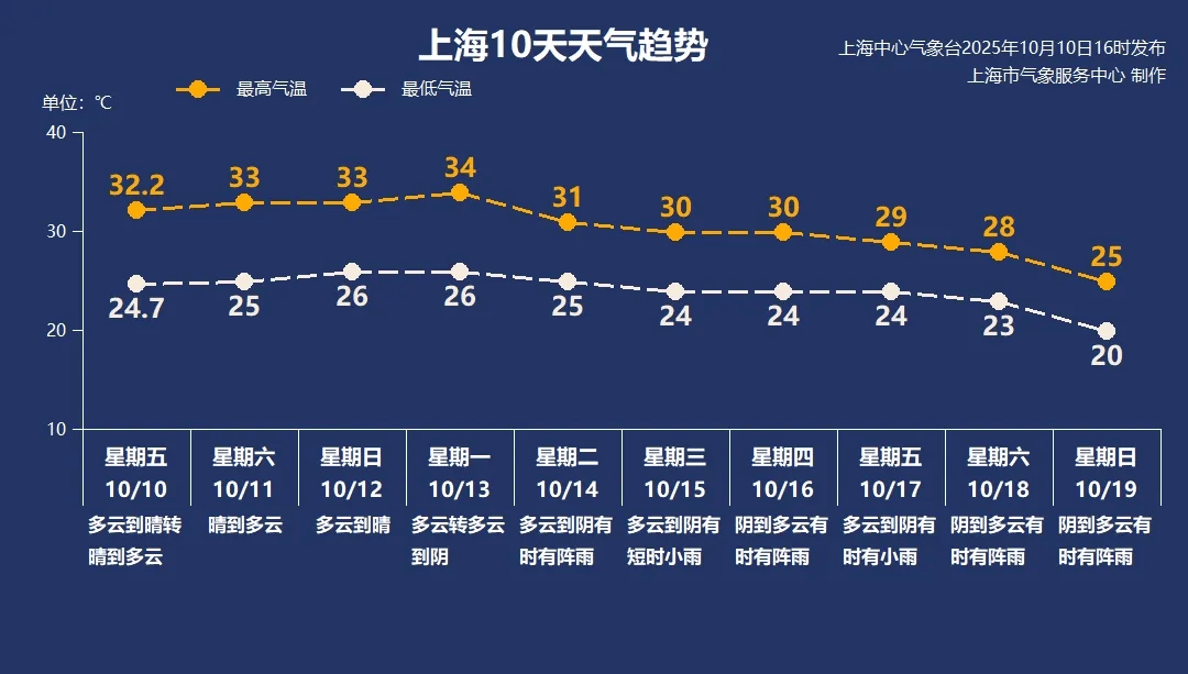 上海今夏已持续152天居历史第四，未来三天还可能刷新另一项记录