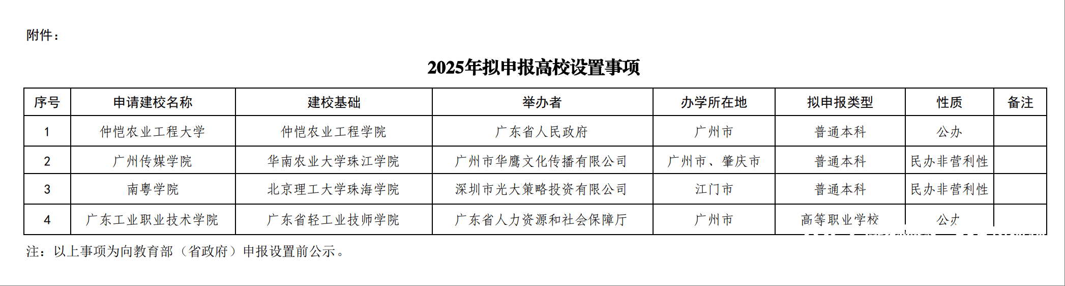 仲恺农业工程学院拟更名大学 还有两所广东民办本科拟转设