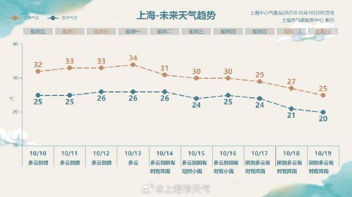 空调不能停！上海或刷新10月中旬最热纪录，下周后期冷空气驾到