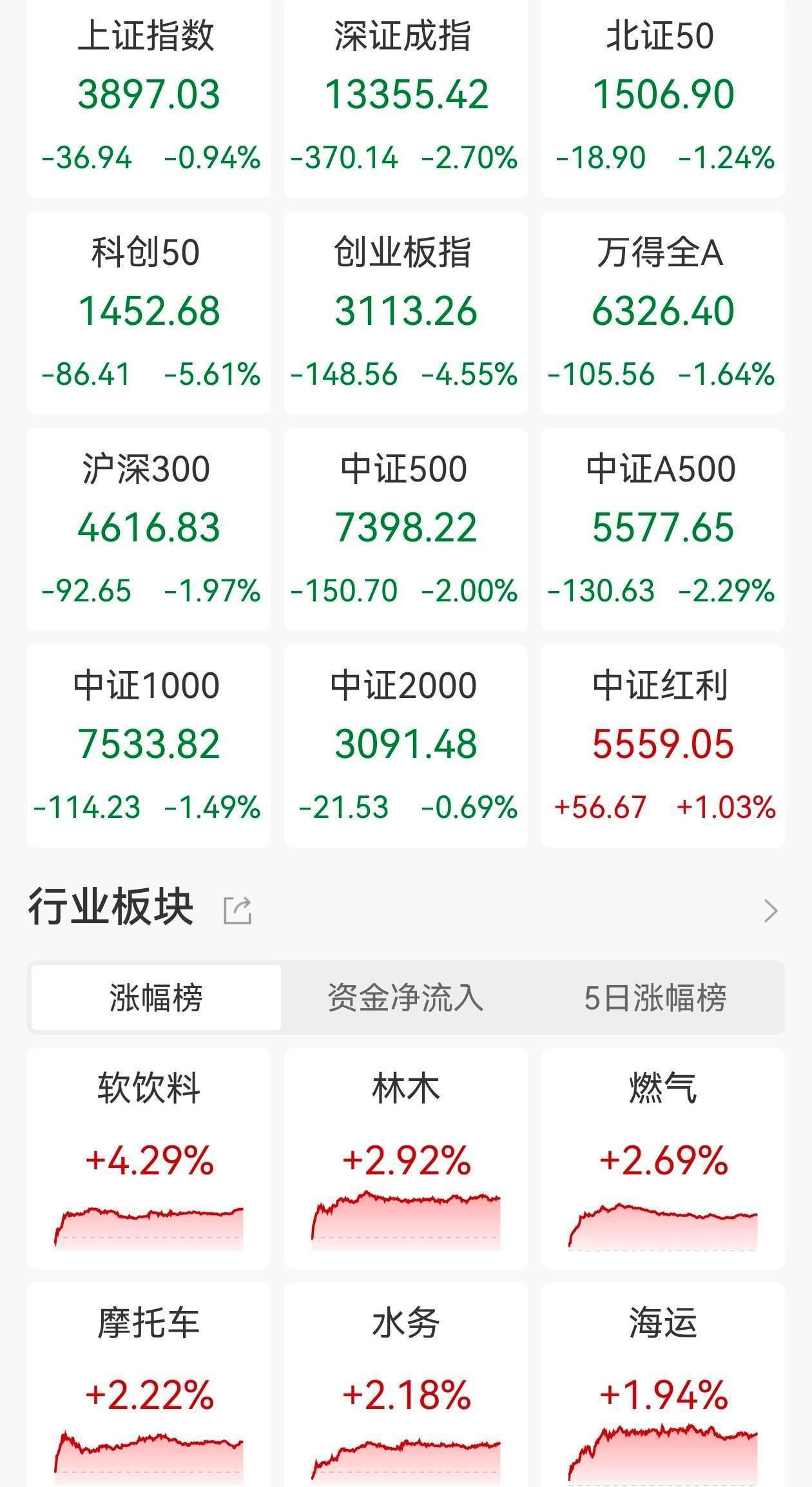 A股收评:指数大跌!沪指跌破3900点,科创50跌5.61%,创业板指跌4.55%,水泥建材、燃气股走高!超2700股上涨,成交2.53万亿缩量1377亿