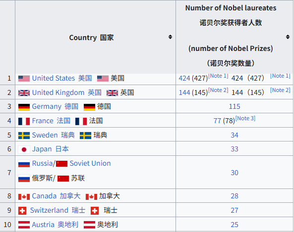25年获22次诺奖 日本政府做对了什么？