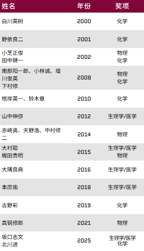 25年获22次诺奖 日本政府做对了什么？